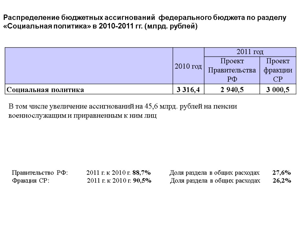 Распределение бюджетных ассигнований федерального бюджета по разделу «Социальная политика» в 2010-2011 гг. (млрд. рублей)